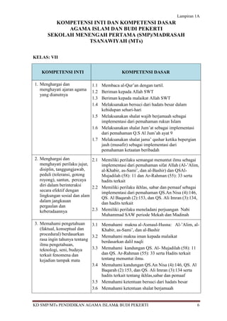 Lampiran 1A
         KOMPETENSI INTI DAN KOMPETENSI DASAR
            AGAMA ISLAM DAN BUDI PEKERTI
      SEKOLAH MENENGAH PERTAMA (SMP)/MADRASAH
                  TSANAWIYAH (MTs)

KELAS: VII


   KOMPETENSI INTI                          KOMPETENSI DASAR

1. Menghargai dan            1.1 Membaca al-Qur’an dengan tartil.
   menghayati ajaran agama   1.2 Beriman kepada Allah SWT
   yang dianutnya
                             1.3 Beriman kepada malaikat Allah SWT
                             1.4 Melaksanakan bersuci dari hadats besar dalam
                                 kehidupan sehari-hari
                             1.5 Melaksanakan shalat wajib berjamaah sebagai
                                 implementasi dari pemahaman rukun Islam
                             1.6 Melaksanakan shalat Jum’at sebagai implementasi
                                 dari pemahaman Q.S Al Jum’ah ayat 9
                             1.7 Melaksanakan shalat jama’ qashar ketika bepergian
                                 jauh (musafir) sebagai implementasi dari
                                 pemahaman ketaatan beribadah
2. Menghargai dan             2.1 Memiliki perilaku semangat menuntut ilmu sebagai
   menghayati perilaku jujur,     implementasi dari pemahaman sifat Allah (Al-’Alim,
   disiplin, tanggungjawab,       al-Khabir, as-Sami’, dan al-Bashir) dan QSAl-
   peduli (toleransi, gotong      Mujadilah (58): 11 dan Ar-Rahman (55): 33 serta
   royong), santun, percaya       hadits terkait
   diri dalam berinteraksi    2.2 Memiliki perilaku ikhlas, sabar dan pemaaf sebagai
   secara efektif dengan          implementasi dari pemahaman QS.An Nisa (4):146,
   lingkungan sosial dan alam     QS. Al Baqarah (2):153, dan QS. Ali Imran (3):134,
   dalam jangkauan                dan hadits terkait
   pergaulan dan
   keberadaannya              2.3 Memiliki perilaku meneladani perjuangan Nabi
                                  Muhammad SAW periode Mekah dan Madinah
3. Memahami pengetahuan       3.1 Memahami makna al-Asmaul-Husna: Al-’Alim, al-
   (faktual, konseptual dan       Khabir, as-Sami’, dan al-Bashir
   procedural) berdasarkan    3.2 Memahami makna iman kepada malaikat
   rasa ingin tahunya tentang     berdasarkan dalil naqli
   ilmu pengetahuan,
   teknologi, seni, budaya    3.3 Memahami kandungan QS. Al- Mujadilah (58): 11
   terkait fenomena dan           dan QS. Ar-Rahman (55): 33 serta Hadits terkait
   kejadian tampak mata           tentang menuntut ilmu.
                              3.4 Memahami kandungan QS.An Nisa (4):146, QS. Al
                                  Baqarah (2):153, dan QS. Ali Imran (3):134 serta
                                  hadits terkait tentang ikhlas,sabar dan pemaaf
                              3.5 Memahami ketentuan bersuci dari hadats besar
                              3.6 Memahami ketentuan shalat berjamaah


KD SMP/MTs PENDIDIKAN AGAMA ISLAM& BUDI PEKERTI                                      6
 