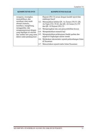 Lampiran 1A

   KOMPETENSI INTI                              KOMPETENSI DASAR

  mengurai, merangkai,                Hujurat (49):13) sesuai dengan kaedah tajwid dan
  memodifikasi, dan                   makhrajul huruf
  membuat,) dan ranah          4.2.   Menunjukkan hafalan QS. Az Zumar (39):53, QS.
  abstrak (menulis,                   An Najm (53): 39-42, dan QS. Ali Imran (3):159
  membaca, menghitung,                dan QS. Al Hujurat (49):13)
  menggambar, dan              4.3.   Memperagakan tata cara penyembelihan hewan
  mengarang)sesuai dengan
  yang dipelajari di sekolah   4.4.   Mempraktekkan manasik haji
  dan sumber lain yang sama    4.5.   Mempraktekkan pelaksanaan ibadah qurban dan
  dalam sudut pandang/teori           aqiqoh di lingkungan sekitar rumah
                               4.6.   Melakukan rekonstruksi sejarah perkembangan Islam
                                      di Nusantara
                               4.7.   Menceritakan sejarah tradisi Islam Nusantara




KD SMP/MTs PENDIDIKAN AGAMA ISLAM& BUDI PEKERTI                                     11
 
