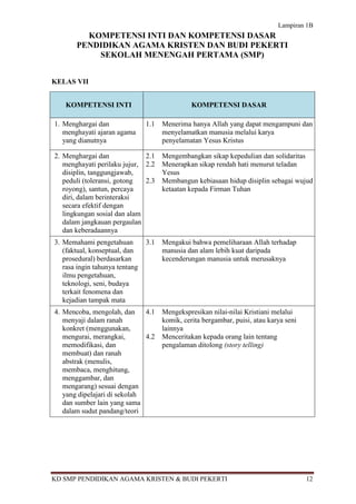 Lampiran 1B
         KOMPETENSI INTI DAN KOMPETENSI DASAR
       PENDIDIKAN AGAMA KRISTEN DAN BUDI PEKERTI
           SEKOLAH MENENGAH PERTAMA (SMP)


KELAS VII


   KOMPETENSI INTI                              KOMPETENSI DASAR

1. Menghargai dan               1.1   Menerima hanya Allah yang dapat mengampuni dan
   menghayati ajaran agama            menyelamatkan manusia melalui karya
   yang dianutnya                     penyelamatan Yesus Kristus

2. Menghargai dan             2.1     Mengembangkan sikap kepedulian dan solidaritas
   menghayati perilaku jujur, 2.2     Menerapkan sikap rendah hati menurut teladan
   disiplin, tanggungjawab,           Yesus
   peduli (toleransi, gotong  2.3     Membangun kebiasaan hidup disiplin sebagai wujud
   royong), santun, percaya           ketaatan kepada Firman Tuhan
   diri, dalam berinteraksi
   secara efektif dengan
   lingkungan sosial dan alam
   dalam jangkauan pergaulan
   dan keberadaannya
3. Memahami pengetahuan         3.1   Mengakui bahwa pemeliharaan Allah terhadap
   (faktual, konseptual, dan          manusia dan alam lebih kuat daripada
   prosedural) berdasarkan            kecenderungan manusia untuk merusaknya
   rasa ingin tahunya tentang
   ilmu pengetahuan,
   teknologi, seni, budaya
   terkait fenomena dan
   kejadian tampak mata
4. Mencoba, mengolah, dan     4.1     Mengekspresikan nilai-nilai Kristiani melalui
   menyaji dalam ranah                komik, cerita bergambar, puisi, atau karya seni
   konkret (menggunakan,              lainnya
   mengurai, merangkai,       4.2     Menceritakan kepada orang lain tentang
   memodifikasi, dan                  pengalaman ditolong (story telling)
   membuat) dan ranah
   abstrak (menulis,
   membaca, menghitung,
   menggambar, dan
   mengarang) sesuai dengan
   yang dipelajari di sekolah
   dan sumber lain yang sama
   dalam sudut pandang/teori




KD SMP PENDIDIKAN AGAMA KRISTEN & BUDI PEKERTI                                          12
 