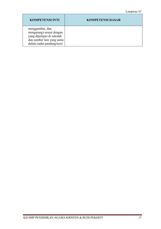 Lampiran 1C

   KOMPETENSI INTI                  KOMPETENSI DASAR

  menggambar, dan
  mengarang) sesuai dengan
  yang dipelajari di sekolah
  dan sumber lain yang sama
  dalam sudut pandang/teori




KD SMP PENDIDIKAN AGAMA KRISTEN & BUDI PEKERTI                 17
 