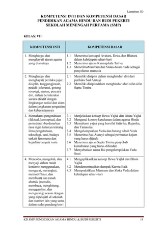 Lampiran 1D
          KOMPETENSI INTI DAN KOMPETENSI DASAR
         PENDIDIKAN AGAMA HINDU DAN BUDI PEKERTI
            SEKOLAH MENENGAH PERTAMA (SMP)

KELAS: VII


    KOMPETENSI INTI                             KOMPETENSI DASAR

1. Menghargai dan               1.1   Menerima konsepsi Avatara, Deva, dan Bhatara
   menghayati ajaran agama            dalam kehidupan sehari-hari
   yang dianutnya               1.2   Menerima ajaran Karmaphala Tattva
                                1.3   MenerimaMantram dan Sloka dalam veda sebagai
                                      penyelamat manusia
2. Menghargai dan             2.1     Memiliki disiplin dalam menghindari diri dari
   menghayati perilaku jujur,         perilaku Sad Atatayi
   disiplin, tanggungjawab,   2.2     Memiliki disiplindalam menghindari dari sifat-sifat
   peduli (toleransi, gotong          Sapta Timira
   royong), santun, percaya
   diri, dalam berinteraksi
   secara efektif dengan
   lingkungan sosial dan alam
   dalam jangkauan pergaulan
   dan keberadaannya
3. Memahami pengetahuan         3.1   Menjelaskan konsep Dewa Yajñā dan Bhuta Yajñā
   (faktual, konseptual, dan    3.2   Mengenal konsep ketuhanan dalam agama Hindu
   prosedural) berdasarkan      3.3   Memahami yajna yang bersifat Sattvika, Rajasika,
   rasa ingin tahunya tentang         dan Tamasika
   ilmu pengetahuan,            3.4   Mengelompokkan Veda dan batang tubuh Veda
   teknologi, seni, budaya      3.5   Menerima Sad Atatayi sebagai perbuatan kejam
   terkait fenomena dan               yang harus dijauhi
   kejadian tampak mata         3.6   Menerima ajaran Sapta Timira penyebab
                                      kemabukan yang harus dihindari
                                3.7   Menyebutkan nama Rsi pengelompokkan Veda
                                      Sruti
4. Mencoba, mengolah, dan     4.1     Mengaplikasikan konsep Dewa Yajñā dan Bhuta
   menyaji dalam ranah                Yajñā
   konkret (menggunakan,      4.2     Mendemontrasikan dampak Karma Baik
   mengurai, merangkai,       4.3     Mempraktikkan Mantram dan Sloka Veda dalam
   memodifikasi, dan                  kehidupan sehari-hari
   membuat) dan ranah
   abstrak (menulis,
   membaca, menghitung,
   menggambar, dan
   mengarang) sesuai dengan
   yang dipelajari di sekolah
   dan sumber lain yang sama
   dalam sudut pandang/teori



KD SMP PENDIDIKAN AGAMA HINDU & BUDI PEKERTI                                           19
 