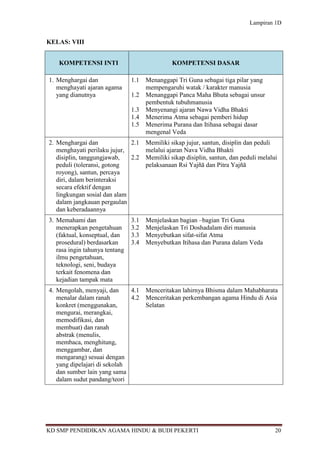 Lampiran 1D


KELAS: VIII


   KOMPETENSI INTI                              KOMPETENSI DASAR

1. Menghargai dan               1.1   Menanggapi Tri Guna sebagai tiga pilar yang
   menghayati ajaran agama            mempengaruhi watak / karakter manusia
   yang dianutnya               1.2   Menanggapi Panca Maha Bhuta sebagai unsur
                                      pembentuk tubuhmanusia
                                1.3   Menyenangi ajaran Nawa Vidha Bhakti
                                1.4   Menerima Atma sebagai pemberi hidup
                                1.5   Menerima Purana dan Itihasa sebagai dasar
                                      mengenal Veda
2. Menghargai dan             2.1     Memiliki sikap jujur, santun, disiplin dan peduli
   menghayati perilaku jujur,         melalui ajaran Nava Vidha Bhakti
   disiplin, tanggungjawab,   2.2     Memiliki sikap disiplin, santun, dan peduli melalui
   peduli (toleransi, gotong          pelaksanaan Rsi Yajñā dan Pitra Yajñā
   royong), santun, percaya
   diri, dalam berinteraksi
   secara efektif dengan
   lingkungan sosial dan alam
   dalam jangkauan pergaulan
   dan keberadaannya
3. Memahami dan                 3.1   Menjelaskan bagian –bagian Tri Guna
   menerapkan pengetahuan       3.2   Menjelaskan Tri Doshadalam diri manusia
   (faktual, konseptual, dan    3.3   Menyebutkan sifat-sifat Atma
   prosedural) berdasarkan      3.4   Menyebutkan Itihasa dan Purana dalam Veda
   rasa ingin tahunya tentang
   ilmu pengetahuan,
   teknologi, seni, budaya
   terkait fenomena dan
   kejadian tampak mata
4. Mengolah, menyaji, dan     4.1     Menceritakan lahirnya Bhisma dalam Mahabharata
   menalar dalam ranah        4.2     Menceritakan perkembangan agama Hindu di Asia
   konkret (menggunakan,              Selatan
   mengurai, merangkai,
   memodifikasi, dan
   membuat) dan ranah
   abstrak (menulis,
   membaca, menghitung,
   menggambar, dan
   mengarang) sesuai dengan
   yang dipelajari di sekolah
   dan sumber lain yang sama
   dalam sudut pandang/teori




KD SMP PENDIDIKAN AGAMA HINDU & BUDI PEKERTI                                            20
 