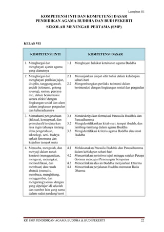 Lampiran 1E
          KOMPETENSI INTI DAN KOMPETENSI DASAR
        PENDIDIKAN AGAMA BUDDHA DAN BUDI PEKERTI
                SEKOLAH MENENGAH PERTAMA (SMP)



KELAS VII


    KOMPETENSI INTI                            KOMPETENSI DASAR

1. Menghargai dan               1.1   Menghayati hakikat ketuhanan agama Buddha
   menghayati ajaran agama
   yang dianutnya
2. Menghargai dan             2.1     Menunjukkan empat sifat luhur dalam kehidupan
   menghayati perilaku jujur,         sehari-hari
   disiplin, tanggungjawab,   2.2     Mengembangkan perilaku toleransi dalam
   peduli (toleransi, gotong          berinteraksi dengan lingkungan sosial dan pergaulan
   royong), santun, percaya
   diri, dalam berinteraksi
   secara efektif dengan
   lingkungan sosial dan alam
   dalam jangkauan pergaulan
   dan keberadaannya
3. Memahami pengetahuan         3.1   Mendeskripsikan formulasi Pancasila Buddhis dan
   (faktual, konseptual, dan          Pancadhamma
   prosedural) berdasarkan      3.2   Mengidentifikasikan kitab suci, tempat ibadah, dan
   rasa ingin tahunya tentang         lambing-lambang dalam agama Buddha
   ilmu pengetahuan,            3.3   Mengidentifikasi kriteria agama Buddha dan umat
   teknologi, seni, budaya            Buddha
   terkait fenomena dan
   kejadian tampak mata
4. Mencoba, mengolah, dan       4.1   Melaksanakan Pncasila Buddhis dan Pancadhamma
   menyaji dalam ranah                dalam kehidupan sehari-hari
   konkret (menggunakan,        4.2   Menceritakan peristiwa tujuh minggu setelah Petapa
   mengurai, merangkai,               Gotama mencapai Penerangan Sempurna
   memodifikasi, dan            4.3   Menceritakan alas an Buddha menyiarkan Dharma
   membuat) dan ranah           4.4   Menceritakan perjalanan Buddha memutar Roda
   abstrak (menulis,                  Dharma
   membaca, menghitung,
   menggambar, dan
   mengarang) sesuai dengan
   yang dipelajari di sekolah
   dan sumber lain yang sama
   dalam sudut pandang/teori




KD SMP PENDIDIKAN AGAMA BUDDHA & BUDI PEKERTI                                          22
 