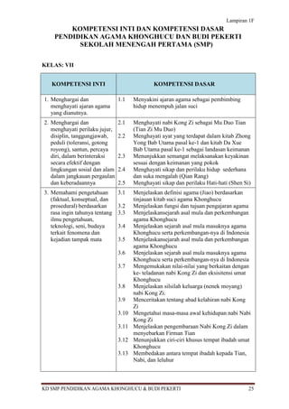 Lampiran 1F
        KOMPETENSI INTI DAN KOMPETENSI DASAR
    PENDIDIKAN AGAMA KHONGHUCU DAN BUDI PEKERTI
          SEKOLAH MENENGAH PERTAMA (SMP)

KELAS: VII


   KOMPETENSI INTI                             KOMPETENSI DASAR

1. Menghargai dan               1.1    Menyakini ajaran agama sebagai pembimbing
   menghayati ajaran agama             hidup menempuh jalan suci
   yang dianutnya.
2. Menghargai dan               2.1    Menghayati nabi Kong Zi sebagai Mu Duo Tian
   menghayati perilaku jujur,          (Tian Zi Mu Duo)
   disiplin, tanggungjawab,     2.2    Menghayati ayat yang terdapat dalam kitab Zhong
   peduli (toleransi, gotong           Yong Bab Utama pasal ke-1 dan kitab Da Xue
   royong), santun, percaya            Bab Utama pasal ke-1 sebagai landasan keimanan
   diri, dalam berinteraksi     2.3    Menunjukkan semangat melaksanakan keyakinan
   secara efektif dengan               sesuai dengan keimanan yang pokok
   lingkungan sosial dan alam   2.4    Menghayati sikap dan perilaku hidup sederhana
   dalam jangkauan pergaulan           dan suka mengalah (Qian Rang)
   dan keberadaannya            2.5    Menghayati sikap dan perilaku Hati-hati (Shen Si)
3. Memahami pengetahuan         3.1    Menjelaskan definisi agama (Jiao) berdasarkan
   (faktual, konseptual, dan           tinjauan kitab suci agama Khonghucu
   prosedural) berdasarkan      3.2    Menjelaskan fungsi dan tujuan pengajaran agama
   rasa ingin tahunya tentang   3.3    Menjelaskansejarah asal mula dan perkembangan
   ilmu pengetahuan,                   agama Khonghucu
   teknologi, seni, budaya      3.4    Menjelaskan sejarah asal mula masuknya agama
   terkait fenomena dan                Khonghucu serta perkembangan-nya di Indonesia
   kejadian tampak mata         3.5    Menjelaskansejarah asal mula dan perkembangan
                                       agama Khonghucu
                                3.6    Menjelaskan sejarah asal mula masuknya agama
                                       Khonghucu serta perkembangan-nya di Indonesia
                                3.7    Mengemukakan nilai-nilai yang berkaitan dengan
                                       ke- teladanan nabi Kong Zi dan eksisitensi umat
                                       Khonghucu
                                3.8    Menjelaskan silsilah keluarga (nenek moyang)
                                       nabi Kong Zi.
                                3.9    Menceritakan tentang abad kelahiran nabi Kong
                                       Zi
                                3.10   Mengetahui masa-masa awal kehidupan nabi Nabi
                                       Kong Zi
                                3.11   Menjelaskan pengembaraan Nabi Kong Zi dalam
                                       menyebarkan Firman Tian
                                3.12   Menunjukkan ciri-ciri khusus tempat ibadah umat
                                       Khonghucu
                                3.13   Membedakan antara tempat ibadah kepada Tian,
                                       Nabi, dan leluhur



KD SMP PENDIDIKAN AGAMA KHONGHUCU & BUDI PEKERTI                                       25
 