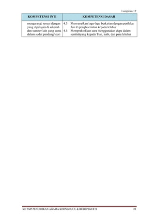Lampiran 1F
   KOMPETENSI INTI                         KOMPETENSI DASAR

   mengarang) sesuai dengan 4.5    Menyanyikan lagu-lagu berkaitan dengan perilaku
   yang dipelajari di sekolah      Jun Zi penghormatan kepada leluhur
   dan sumber lain yang sama 4.6   Mempraktekkan cara menggunakan dupa dalam
   dalam sudut pandang/teori       sembahyang kepada Tian, nabi, dan para leluhur




KD SMP PENDIDIKAN AGAMA KHONGHUCU & BUDI PEKERTI                                 28
 