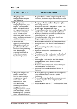 Lampiran 1F
KELAS: IX


   KOMPETENSI INTI                             KOMPETENSI DASAR

1. Menghargai dan               1.1   Meyakini bahwa hormat dan patuh kepada orang
   menghayati ajaran agama            tua adalah jalan untuk sujud dan taat kepada Tian
   yang dianutnya
2. Menghargai dan               2.1   Menghayati Pembinaan Diri sebagai kewajiban
   menghayati perilaku jujur,         poko setiap manusia
   disiplin, tanggungjawab,     2.2   Mengamalkan perilaku bakti (Xiao) kepada Tian,
   peduli (toleransi, gotong          kepada orang tua, dan kepada alam
   royong), santun, percaya     2.3   Mengemukakan nilai-nilai berkaitan dengan bakti
   diri, dalam berinteraksi           kepada orang tua dan cinta kepada lingkungan
   secara efektif dengan        2.4   Menunjukan sikap hidup harmonis sebagai cara
   lingkungan sosial dan alam         menempuh jalan suci di dunia
   dalam jangkauan pergaulan    2.5   Menunjukkan sikap hidup rukun dan toleran
   dan keberadaannya                  dengan penganut agama lain
3. Memahami dan                 3.1   Menyebutkan tahapan dan proses pembinaan diri
   menerapkan pengetahuan       3.2   Menjelaskan arti kata Xiao berdasarkan karakter
   (faktual, konseptual, dan          huruf
   prosedural) berdasarkan      3.3   Menjelaskan tingkatan Rohaniwan agama
   rasa ingin tahunya tentang         Khonghucu
   ilmu pengetahuan,            3.4   Menjelaskan tugas dan kewajibanseorang
   teknologi, seni, budaya            rohaniwan
   terkait fenomena dan         3.5   Menjelaskan arti Dao berdasarkan karakter huruf
   kejadian tampak mata         3.6   Menjelaskan arti Dao berdasarkan pemahaman
                                      iman
                                3.7   Mengemuka- kan nilai-nilai berkaitan dengan
                                      upacara Li Yuan umat, dan pemberkatan
                                      pernikahan
                                3.8   Menjelaskan macam-macam, maksud dan tujuan
                                      upacara Li Yuan (pemberkatan)
                                3.9   Menjelaskan tentang kebebasan beragama di
                                      Indonesia
4. Mengolah, menyaji, dan     4.1     Menyanyikan lagu-lagu berkaitan dengan perilaku
   menalar dalam ranah                bakti kepada orang tua dan cinta kepada
   konkret (menggunakan,              lingkungan
   mengurai, merangkai,       4.2     Menyanyikan lagu-lagu berkaitan dengan upacara
   memodifikasi, dan                  Li Yuan peneguhan iman, dan pemberkatan
   membuat) dan ranah                 pernikahan
   abstrak (menulis,          4.3     Mempraktekkan upacara Li Yuan Peneguhan Iman
   membaca, menghitung,
   menggambar, dan
   mengarang) sesuai dengan
   yang dipelajari di sekolah
   dan sumber lain yang sama
   dalam sudut pandang/teori




KD SMP PENDIDIKAN AGAMA KHONGHUCU & BUDI PEKERTI                                          29
 