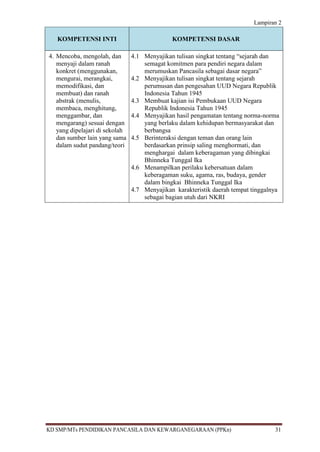 Lampiran 2

   KOMPETENSI INTI                            KOMPETENSI DASAR

4. Mencoba, mengolah, dan       4.1 Menyajikan tulisan singkat tentang “sejarah dan
   menyaji dalam ranah              semagat komitmen para pendiri negara dalam
   konkret (menggunakan,            merumuskan Pancasila sebagai dasar negara”
   mengurai, merangkai,         4.2 Menyajikan tulisan singkat tentang sejarah
   memodifikasi, dan                perumusan dan pengesahan UUD Negara Republik
   membuat) dan ranah               Indonesia Tahun 1945
   abstrak (menulis,            4.3 Membuat kajian isi Pembukaan UUD Negara
   membaca, menghitung,             Republik Indonesia Tahun 1945
   menggambar, dan              4.4 Menyajikan hasil pengamatan tentang norma-norma
   mengarang) sesuai dengan         yang berlaku dalam kehidupan bermasyarakat dan
   yang dipelajari di sekolah       berbangsa
   dan sumber lain yang sama    4.5 Berinteraksi dengan teman dan orang lain
   dalam sudut pandang/teori        berdasarkan prinsip saling menghormati, dan
                                    menghargai dalam keberagaman yang dibingkai
                                    Bhinneka Tunggal Ika
                                4.6 Menampilkan perilaku kebersatuan dalam
                                    keberagaman suku, agama, ras, budaya, gender
                                    dalam bingkai Bhinneka Tunggal Ika
                                4.7 Menyajikan karakteristik daerah tempat tinggalnya
                                    sebagai bagian utuh dari NKRI




KD SMP/MTs PENDIDIKAN PANCASILA DAN KEWARGANEGARAAN (PPKn)                         31
 