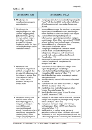 Lampiran 2
KELAS: VIII


   KOMPETENSI INTI                             KOMPETENSI DASAR

1. Menghargai dan                1.1 Menghargai perilaku beriman,dan bertaqwa kepada
   menghayati ajaran agama           TuhanYME dan berakhlak mulia dalam kehidupan
   yang dianutnya                    di lingkungan sekolah, masyarakat, bangsa, dan
                                     Negara
2. Menghargai dan                2.1 Menunjukkan semangat dan komitmen kebangsaan
   menghayati perilaku jujur,        seperti yang ditunjukkan oleh para pendiri negara
   disiplin, tanggungjawab,          dalam menetapkan Pancasila sebagai dasar negara
   peduli (toleransi, gotong     2.2 Menunjukkan semangatkebangsaan dan
   royong), santun, percaya          kebernegaraan seperti yang ditunjukkan oleh para
   diri, dalam berinteraksi          pendiri negara dalam dalam menetapkan UUD1945
   secara efektif dengan             sebagai landasan konstitusional negara kebangsaan
   lingkungan sosial dan alam    2.3 Menunjukkan sikap kebersamaan dalam
   dalam jangkauan pergaulan         keberagaman masyarakat sekitar
   dan keberadaannya             2.4 Menghargai semangat dan komitmen sumpah
                                     pemuda dalam kehidupan bermasyarakat
                                     sebagaimana ditunjukkan oleh tokoh-tokoh
                                     pemuda pada saat mendeklarasikan Sumpah
                                     Pemuda tahun 1928
                                 2.5 Menghargai semangat dan komitmen persatuan dan
                                     kesatuan bangsa untuk memperkuat dan
                                     memperkokoh NKRI
3. Memahami dan                  3.1 Memahami nilai-nilai Pancasila sebagai dasar
   menerapkan pengetahuan            negara dan pandangan hidup bangsa
   (faktual, konseptual, dan     3.2 Menjelaskan lembaga-lembaga negara dalam UUD
   prosedural)berdasarkan rasa       Negara Republik Indonesia Tahun 1945
   ingin tahunya tentang ilmu    3.3 Mendiskusikan tata urutan peraturan perundang-
   pengetahuan, teknologi,           undangan nasional
   seni, budaya terkait          3.4 Membedakan norma dan kebiasaan antardaerah di
   fenomena dan kejadian             Indonesia
   tampak mata                   3.5 Memahami hak asasi manusia dalam UUD Negara
                                     Republik Indonesia Tahun 1945
                                 3.6 Mendeskripsikan makna keberagaman dalam
                                     bingkai Bhinneka Tunggal Ika
                                 3.7 Mendiskusikan unsur-unsur Negara Kesatuan
                                     Republik Indonesia (NKRI)
4. Mengolah, menyaji, dan        4.1 Menyajikan dan melaksanakan nilai-nilai Pancasila
   menalar dalam ranah               sebagai dasar negara dan pandangan hidup bangsa
   konkret (menggunakan,             dalam kehidupan sehari-hari
   mengurai, merangkai,          4.2 Menyajikan hubungan fungsi antar lembaga-
   memodifikasi, dan                 lembaga negara dalam UUD Negara Republik
   membuat) dan ranah                Indonesia Tahun 1945
   abstrak (menulis, membaca,    4.3 Melaksanakan kewajiban sesuai peraturan
   menghitung, menggambar,           perundang-undangan dalam kehidupan sehari-hari
   dan mengarang) sesuai         4.4 Melaksanakan hasil pengamatan tentang norma, dan
   dengan yang dipelajari di         kebiasaan yang berlaku dalam masyarakat Indonesia


KD SMP/MTs PENDIDIKAN PANCASILA DAN KEWARGANEGARAAN (PPKn)                           32
 