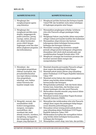 Lampiran 2
KELAS: IX


   KOMPETENSI INTI                             KOMPETENSI DASAR

1. Menghargai dan               1.1 Menghayati perilaku beriman,dan bertaqwa kepada
   menghayatiajaran agama           TuhanYME dan berakhlak mulia dalam kehidupan
   yang dianutnya                   di lingkungan pergaulan antar bangsa

2. Menghargai dan               2.1 Menunjukkan penghargaan terhadap keluhuran
   menghayati perilaku jujur,       nilai-nilai Pancasila sebagai pandangan hidup
   disiplin, tanggungjawab,         bangsa
   peduli (toleransi, gotong    2.2 Menghargai hukum yang berlaku dalam masyarakat
   royong), santun, percaya         sebagai wahana perwujudan keadilan dan kedamaian
   diri, dalam berinteraksi     2.3 Menunjukkan sikap toleransi dan harmoni
   secara efektif dengan            keberagaman dalam kehidupan bermasyarakat,
   lingkungan sosial dan alam       berbangsa dan bernegara Indonesia
   dalam jangkauan pergaulan    2.4 Meneladani semangat dan komitmen sumpah
   dan keberadaannya                pemuda sebagai perekat kebangsaan sebagaimana
                                    ditunjukkan oleh tokoh-tokoh pemuda pada saat
                                    mendeklarasikan Sumpah Pemuda tahun 1928
                                2.5 Menghayati semangat dan komitmen persatuan dan
                                    kesatuan nasional dalam mengisi dan
                                    mempertahankan NKRI


3. Memahami dan                 3.1 Menelaah dinamika perwujudan Pancasila sebagai
   menerapkan pengetahuan           dasar negara dan pandangan hidup bangsa
   (faktual, konseptual, dan    3.2 Menelaah pokok-pokok pikiran yang terkandung
   prosedural)berdasarkan           dalam Pembukaan UUD Negara Republik Indonesia
   rasa ingin tahunya tentang       Tahun 1945
   ilmu pengetahuan,            3.3 Menelaah norma hukum dan sistem penegakkan
   teknologi, seni, budaya          hukum yang berlaku dalam kehidupan
   terkait fenomena dan             bermasyarakat dan bernegara
   kejadian tampak mata         3.4 Mengemukakan perbedaan baik dan buruk dalam
                                    bertutur kata, berperilaku, dan bersikap sesuai
                                    dengan kandungan nilai dan moral Pancasila
                                3.5 Memecahkan masalah-masalah yang muncul dalam
                                    keberagaman masyarakat
                                3.6 Memahami konteks kesejarahan Negara Kesatuan
                                    Republik Indonesia (NKRI)
4. Mengolah, menyaji, dan       4.1 Menyajikan dan melaksanakan nilai-nilai Pancasila
   menalardalam ranah               sebagai dasar negara dan pandangan hidup bangsa
   konkret (menggunakan,            sesuai dinamika perkembangan jaman
   mengurai, merangkai,         4.2 Menyajikan tulisan tentang pokok-pokok pikiran
   memodifikasi, dan                yang terkandung dalam Pembukaan UUD Negara
   membuat) dan ranah               Republik Indonesia Tahun 1945
   abstrak (menulis, membaca,   4.3 Melaksanakan kewajiban dan menegakkan hukum
   menghitung, menggambar,          yang berlaku dalam kehidupan bermasyarakat,
   dan mengarang) sesuai            berbangsa dan bernegara
   dengan yang dipelajari di    4.4 Menampilkan contoh sikap, tutur kata, dan perilaku


KD SMP/MTs PENDIDIKAN PANCASILA DAN KEWARGANEGARAAN (PPKn)                           34
 