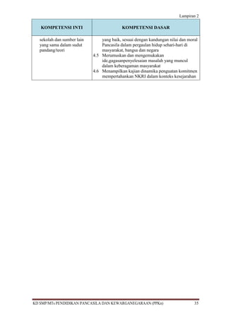 Lampiran 2

   KOMPETENSI INTI                         KOMPETENSI DASAR

   sekolah dan sumber lain       yang baik, sesuai dengan kandungan nilai dan moral
   yang sama dalam sudut         Pancasila dalam pergaulan hidup sehari-hari di
   pandang/teori                 masyarakat, bangsa dan negara
                             4.5 Merumuskan dan mengemukakan
                                 ide,gagasanpenyelesaian masalah yang muncul
                                 dalam keberagaman masyarakat
                             4.6 Menampilkan kajian dinamika penguatan komitmen
                                 mempertahankan NKRI dalam konteks kesejarahan




KD SMP/MTs PENDIDIKAN PANCASILA DAN KEWARGANEGARAAN (PPKn)                       35
 