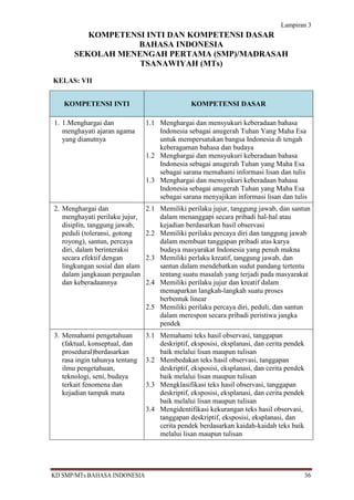 Lampiran 3
          KOMPETENSI INTI DAN KOMPETENSI DASAR
                   BAHASA INDONESIA
       SEKOLAH MENENGAH PERTAMA (SMP)/MADRASAH
                   TSANAWIYAH (MTs)

KELAS: VII


   KOMPETENSI INTI                              KOMPETENSI DASAR

1. 1.Menghargai dan             1.1 Menghargai dan mensyukuri keberadaan bahasa
   menghayati ajaran agama          Indonesia sebagai anugerah Tuhan Yang Maha Esa
   yang dianutnya                   untuk mempersatukan bangsa Indonesia di tengah
                                    keberagaman bahasa dan budaya
                                1.2 Menghargai dan mensyukuri keberadaan bahasa
                                    Indonesia sebagai anugerah Tuhan yang Maha Esa
                                    sebagai sarana memahami informasi lisan dan tulis
                                1.3 Menghargai dan mensyukuri keberadaan bahasa
                                    Indonesia sebagai anugerah Tuhan yang Maha Esa
                                    sebagai sarana menyajikan informasi lisan dan tulis
2. Menghargai dan               2.1 Memiliki perilaku jujur, tanggung jawab, dan santun
   menghayati perilaku jujur,       dalam menanggapi secara pribadi hal-hal atau
   disiplin, tanggung jawab,        kejadian berdasarkan hasil observasi
   peduli (toleransi, gotong    2.2 Memiliki perilaku percaya diri dan tanggung jawab
   royong), santun, percaya         dalam membuat tanggapan pribadi atas karya
   diri, dalam berinteraksi         budaya masyarakat Indonesia yang penuh makna
   secara efektif dengan        2.3 Memiliki perlaku kreatif, tanggung jawab, dan
   lingkungan sosial dan alam       santun dalam mendebatkan sudut pandang tertentu
   dalam jangkauan pergaulan        tentang suatu masalah yang terjadi pada masyarakat
   dan keberadaannya            2.4 Memiliki perilaku jujur dan kreatif dalam
                                    memaparkan langkah-langkah suatu proses
                                    berbentuk linear
                                2.5 Memiliki perilaku percaya diri, peduli, dan santun
                                    dalam merespon secara pribadi peristiwa jangka
                                    pendek
3. Memahami pengetahuan         3.1 Memahami teks hasil observasi, tanggapan
   (faktual, konseptual, dan        deskriptif, eksposisi, eksplanasi, dan cerita pendek
   prosedural)berdasarkan           baik melalui lisan maupun tulisan
   rasa ingin tahunya tentang   3.2 Membedakan teks hasil observasi, tanggapan
   ilmu pengetahuan,                deskriptif, eksposisi, eksplanasi, dan cerita pendek
   teknologi, seni, budaya          baik melalui lisan maupun tulisan
   terkait fenomena dan         3.3 Mengklasifikasi teks hasil observasi, tanggapan
   kejadian tampak mata             deskriptif, eksposisi, eksplanasi, dan cerita pendek
                                    baik melalui lisan maupun tulisan
                                3.4 Mengidentifikasi kekurangan teks hasil observasi,
                                    tanggapan deskriptif, eksposisi, eksplanasi, dan
                                    cerita pendek berdasarkan kaidah-kaidah teks baik
                                    melalui lisan maupun tulisan




KD SMP/MTs BAHASA INDONESIA                                                                36
 