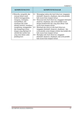 Lampiran 3

   KOMPETENSI INTI                            KOMPETENSI DASAR

4 Mencoba, mengolah, dan       4.1 Menangkap makna teks hasil observasi, tanggapan
  menyaji dalam ranah              deskriptif, eksposisi, eksplanasi, dan cerita pendek
  konkret (menggunakan,            baik secara lisan maupun tulisan
  mengurai, merangkai,         4.2 Menyusun teks hasil observasi, tanggapan deskriptif,
  memodifikasi, dan                eksposisi, eksplanasi, dan cerita pendek sesuai
  membuat) dan ranah               dengan karakteristik teks yang akan dibuat baik
  abstrak (menulis, membaca,       secara lisan maupun tulisan
  menghitung, menggambar,      4.3 Menelaah dan merevisi teks hasil observasi,
  dan mengarang) sesuai            tanggapan deskriptif, eksposisi, eksplanasi, dan
  dengan yang dipelajari di        cerita pendek sesuai dengan struktur dan kaidah teks
  sekolah dan sumber lain          baik secara lisan maupun tulisan
  yang sama dalam sudut        4.4 Meringkas teks hasil observasi, tanggapan
  pandang/teori                    deskriptif, eksposisi, eksplanasi, dan cerita pendek
                                   baik secara lisan maupun tulisan




KD SMP/MTs BAHASA INDONESIA                                                         37
 