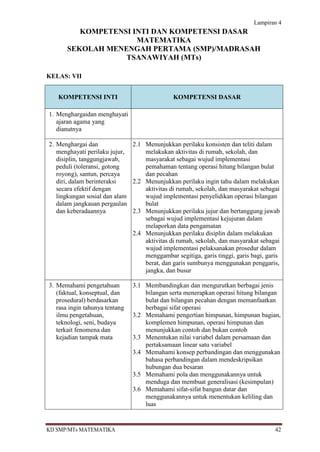 Lampiran 4
          KOMPETENSI INTI DAN KOMPETENSI DASAR
                      MATEMATIKA
       SEKOLAH MENENGAH PERTAMA (SMP)/MADRASAH
                   TSANAWIYAH (MTs)

KELAS: VII


   KOMPETENSI INTI                            KOMPETENSI DASAR

1. Menghargaidan menghayati
   ajaran agama yang
   dianutnya

2. Menghargai dan             2.1 Menunjukkan perilaku konsisten dan teliti dalam
   menghayati perilaku jujur,     melakukan aktivitas di rumah, sekolah, dan
   disiplin, tanggungjawab,       masyarakat sebagai wujud implementasi
   peduli (toleransi, gotong      pemahaman tentang operasi hitung bilangan bulat
   royong), santun, percaya       dan pecahan
   diri, dalam berinteraksi   2.2 Menunjukkan perilaku ingin tahu dalam melakukan
   secara efektif dengan          aktivitas di rumah, sekolah, dan masyarakat sebagai
   lingkungan sosial dan alam     wujud implementasi penyelidikan operasi bilangan
   dalam jangkauan pergaulan      bulat
   dan keberadaannya          2.3 Menunjukkan perilaku jujur dan bertanggung jawab
                                  sebagai wujud implementasi kejujuran dalam
                                  melaporkan data pengamatan
                              2.4 Menunjukkan perilaku disiplin dalam melakukan
                                  aktivitas di rumah, sekolah, dan masyarakat sebagai
                                  wujud implementasi pelaksanakan prosedur dalam
                                  menggambar segitiga, garis tinggi, garis bagi, garis
                                  berat, dan garis sumbunya menggunakan penggaris,
                                  jangka, dan busur

3. Memahami pengetahuan         3.1 Membandingkan dan mengurutkan berbagai jenis
   (faktual, konseptual, dan        bilangan serta menerapkan operasi hitung bilangan
   prosedural) berdasarkan          bulat dan bilangan pecahan dengan memanfaatkan
   rasa ingin tahunya tentang       berbagai sifat operasi
   ilmu pengetahuan,            3.2 Memahami pengertian himpunan, himpunan bagian,
   teknologi, seni, budaya          komplemen himpunan, operasi himpunan dan
   terkait fenomena dan             menunjukkan contoh dan bukan contoh
   kejadian tampak mata         3.3 Menentukan nilai variabel dalam persamaan dan
                                    pertaksamaan linear satu variabel
                                3.4 Memahami konsep perbandingan dan menggunakan
                                    bahasa perbandingan dalam mendeskripsikan
                                    hubungan dua besaran
                                3.5 Memahami pola dan menggunakannya untuk
                                    menduga dan membuat generalisasi (kesimpulan)
                                3.6 Memahami sifat-sifat bangun datar dan
                                    menggunakannya untuk menentukan keliling dan
                                    luas


KD SMP/MTs MATEMATIKA                                                               42
 