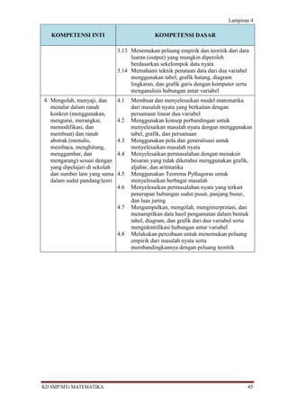 Lampiran 4

   KOMPETENSI INTI                             KOMPETENSI DASAR

                                3.13 Menemukan peluang empirik dan teoritik dari data
                                     luaran (output) yang mungkin diperoleh
                                     berdasarkan sekelompok data nyata
                                3.14 Memahami teknik penataan data dari dua variabel
                                     menggunakan tabel, grafik batang, diagram
                                     lingkaran, dan grafik garis dengan komputer serta
                                     menganalisis hubungan antar variabel
4. Mengolah, menyaji, dan       4.1   Membuat dan menyelesaikan model matematika
   menalar dalam ranah                dari masalah nyata yang berkaitan dengan
   konkret (menggunakan,              persamaan linear dua variabel
   mengurai, merangkai,         4.2   Menggunakan konsep perbandingan untuk
   memodifikasi, dan                  menyelesaikan masalah nyata dengan menggunakan
   membuat) dan ranah                 tabel, grafik, dan persamaan
   abstrak (menulis,            4.3   Menggunakan pola dan generalisasi untuk
   membaca, menghitung,               menyelesaikan masalah nyata
   menggambar, dan              4.4   Menyelesaikan permasalahan dengan menaksir
   mengarang) sesuai dengan           besaran yang tidak diketahui menggunakan grafik,
   yang dipelajari di sekolah         aljabar, dan aritmatika
   dan sumber lain yang sama    4.5   Menggunakan Teorema Pythagoras untuk
   dalam sudut pandang/teori          menyelesaikan berbagai masalah
                                4.6   Menyelesaikan permasalahan nyata yang terkait
                                      penerapan hubungan sudut pusat, panjang busur,
                                      dan luas juring
                                4.7   Mengumpulkan, mengolah, menginterpretasi, dan
                                      menampilkan data hasil pengamatan dalam bentuk
                                      tabel, diagram, dan grafik dari dua variabel serta
                                      mengidentifikasi hubungan antar variabel
                                4.8   Melakukan percobaan untuk menemukan peluang
                                      empirik dari masalah nyata serta
                                      membandingkannya dengan peluang teoritik




KD SMP/MTs MATEMATIKA                                                                 45
 