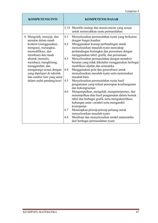 Lampiran 4

   KOMPETENSI INTI                             KOMPETENSI DASAR

                                3.14 Memilih strategi dan aturan-aturan yang sesuai
                                     untuk memecahkan suatu permasalahan
4. Mengolah, menyaji, dan       4.1   Menyelesaikan permasalahan nyata yang berkaitan
   menalar dalam ranah                dengan fungsi kuadrat
   konkret (menggunakan,        4.2   Menggunakan konsep perbandingan untuk
   mengurai, merangkai,               menyelesaikan masalah nyata mencakup
   memodifikasi, dan                  perbandingan bertingkat dan persentase dengan
   membuat) dan ranah                 menggunakan tabel, grafik, dan persamaan
   abstrak (menulis,            4.3   Menyelesaikan permasalahan dengan menaksir
   membaca, menghitung,               besaran yang tidak diketahui menggunakan berbagai
   menggambar, dan                    modifikasi aljabar dan aritmatika
   mengarang) sesuai dengan     4.4   Menggunakan pola dan generalisasi untuk
   yang dipelajari di sekolah         menyelesaikan masalah nyata serta menemukan
   dan sumber lain yang sama          masalah baru
   dalam sudut pandang/teori    4.5   Menyelesaikan permasalahan nyata hasil
                                      pengamatan yang terkait penerapan kesebangunan
                                      dan kekongruenan
                                4.6   Mengumpulkan, mengolah, menginterpretasi, dan
                                      menampilkan data hasil pengamatan dalam bentuk
                                      tabel dan berbagai grafik serta mengidentifikasi
                                      hubungan antar variabel serta mengambil
                                      kesimpulan
                                4.7   Menerapkan prinsip-prinsip peluang untuk
                                      menyelesaikan masalah nyata
                                4.8   Membuat dan menyelesaikan model matematika
                                      dari berbagai permasalahan nyata




KD SMP/MTs MATEMATIKA                                                                 47
 