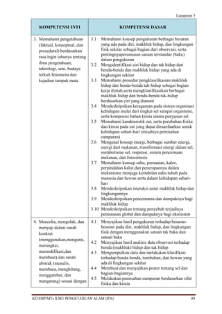 Lampiran 5

   KOMPETENSI INTI                             KOMPETENSI DASAR

3. Memahami pengetahuan         3.1  Memahami konsep pengukuran berbagai besaran
   (faktual, konseptual, dan         yang ada pada diri, makhluk hidup, dan lingkungan
   prosedural) berdasarkan           fisik sekitar sebagai bagian dari observasi, serta
                                     pentingnyaperumusan satuan terstandar (baku)
   rasa ingin tahunya tentang
                                     dalam pengukuran
   ilmu pengetahuan,            3.2 Mengidentifikasi ciri hidup dan tak hidup dari
   teknologi, seni, budaya           benda-benda dan makhluk hidup yang ada di
   terkait fenomena dan              lingkungan sekitar
   kejadian tampak mata         3.3 Memahami prosedur pengklasifikasian makhluk
                                     hidup dan benda-benda tak-hidup sebagai bagian
                                     kerja ilmiah,serta mengklasifikasikan berbagai
                                     makhluk hidup dan benda-benda tak-hidup
                                     berdasarkan ciri yang diamati
                                3.4 Mendeskripsikan keragaman pada sistem organisasi
                                     kehidupan mulai dari tingkat sel sampai organisme,
                                     serta komposisi bahan kimia utama penyusun sel
                                3.5 Memahami karakteristik zat, serta perubahan fisika
                                     dan kimia pada zat yang dapat dimanfaatkan untuk
                                     kehidupan sehari-hari (misalnya pemisahan
                                     campuran)
                                3.6 Mengenal konsep energi, berbagai sumber energi,
                                     energi dari makanan, transformasi energi dalam sel,
                                     metabolisme sel, respirasi, sistem pencernaan
                                     makanan, dan fotosintesis
                                3.7 Memahami konsep suhu, pemuaian, kalor,
                                     perpindahan kalor,dan penerapannya dalam
                                     mekanisme menjaga kestabilan suhu tubuh pada
                                     manusia dan hewan serta dalam kehidupan sehari-
                                     hari
                                3.8 Mendeskripsikan interaksi antar makhluk hidup dan
                                     lingkungannya
                                3.9 Mendeskripsikan pencemaran dan dampaknya bagi
                                     makhluk hidup
                                3.10 Mendeskripsikan tentang penyebab terjadinya
                                     pemanasan global dan dampaknya bagi ekosistem
4. Mencoba, mengolah, dan       4.1   Menyajikan hasil pengukuran terhadap besaran-
   menyaji dalam ranah                besaran pada diri, makhluk hidup, dan lingkungan
   konkret                            fisik dengan menggunakan satuan tak baku dan
                                      satuan baku
   (menggunakan,mengurai,
                                4.2   Menyajikan hasil analisis data observasi terhadap
   merangkai,                         benda (makhluk) hidup dan tak hidup
   memodifikasi,dan             4.3   Mengumpulkan data dan melakukan klasifikasi
   membuat) dan ranah                 terhadap benda-benda, tumbuhan, dan hewan yang
   abstrak (menulis,                  ada di lingkungan sekitar
   membaca, menghitung,         4.4   Membuat dan menyajikan poster tentang sel dan
   menggambar, dan                    bagian-bagiannya
                                4.5   Melakukan pemisahan campuran berdasarkan sifat
   mengarang) sesuai dengan
                                      fisika dan kimia


KD SMP/MTs ILMU PENGETAHUAN ALAM (IPA)                                                49
 