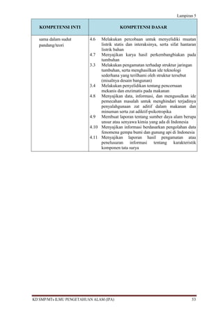 Lampiran 5

   KOMPETENSI INTI                        KOMPETENSI DASAR

   sama dalam sudut       4.6  Melakukan percobaan untuk menyelidiki muatan
   pandang/teori               listrik statis dan interaksinya, serta sifat hantaran
                               listrik bahan
                          4.7 Menyajikan karya hasil perkembangbiakan pada
                               tumbuhan
                          3.3 Melakukan pengamatan terhadap struktur jaringan
                               tumbuhan, serta menghasilkan ide teknologi
                               sederhana yang terilhami oleh struktur tersebut
                               (misalnya desain bangunan)
                          3.4 Melakukan penyelidikan tentang pencernaan
                               mekanis dan enzimatis pada makanan
                          4.8 Menyajikan data, informasi, dan mengusulkan ide
                               pemecahan masalah untuk menghindari terjadinya
                               penyalahgunaan zat aditif dalam makanan dan
                               minuman serta zat adiktif-psikotropika
                          4.9 Membuat laporan tentang sumber daya alam berupa
                               unsur atau senyawa kimia yang ada di Indonesia
                          4.10 Menyajikan informasi berdasarkan pengolahan data
                               fenomena gempa bumi dan gunung api di Indonesia
                          4.11 Menyajikan laporan hasil pengamatan atau
                               penelusuran informasi tentang karakteristik
                               komponen tata surya




KD SMP/MTs ILMU PENGETAHUAN ALAM (IPA)                                           53
 