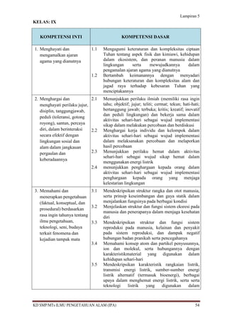 Lampiran 5
KELAS: IX


   KOMPETENSI INTI                            KOMPETENSI DASAR

1. Menghayati dan            1.1    Mengagumi keteraturan dan kompleksitas ciptaan
   mengamalkan ajaran               Tuhan tentang aspek fisik dan kimiawi, kehidupan
   agama yang dianutnya             dalam ekosistem, dan peranan manusia dalam
                                    lingkungan    serta     mewujudkannya      dalam
                                    pengamalan ajaran agama yang dianutnya
                             1.2    Bertambah keimanannya dengan menyadari
                                    hubungan keteraturan dan kompleksitas alam dan
                                    jagad raya terhadap kebesaran Tuhan yang
                                    menciptakannya
2. Menghargai dan             2.1   Menunjukkan perilaku ilmiah (memiliki rasa ingin
   menghayati perilaku jujur,       tahu; objektif; jujur; teliti; cermat; tekun; hati-hati;
   disiplin, tanggungjawab,         bertanggung jawab; terbuka; kritis; kreatif; inovatif
                                    dan peduli lingkungan) dan bekerja sama dalam
   peduli (toleransi, gotong
                                    aktivitas sehari-hari sebagai wujud implementasi
   royong), santun, percaya         sikap dalam melakukan percobaan dan berdiskusi
   diri, dalam berinteraksi   2.2   Menghargai kerja individu dan kelompok dalam
   secara efektif dengan            aktivitas sehari-hari sebagai wujud implementasi
   lingkungan sosial dan            dalam melaksanakan percobaan dan melaporkan
   alam dalam jangkauan             hasil percobaan
   pergaulan dan              2.3   Menunjukkan perilaku hemat dalam aktivitas
                                    sehari-hari sebagai wujud sikap hemat dalam
   keberadaannya
                                    menggunakan energi listrik
                             2.4    menunjukkan penghargaan kepada orang dalam
                                    aktivitas sehari-hari sebagai wujud implementasi
                                    penghargaan kepada orang yang menjaga
                                    kelestarian lingkungan
3. Memahami dan               3.1   Mendeskripsikan struktur rangka dan otot manusia,
   menerapkan pengetahuan           serta prinsip keseimbangan dan gaya statik dalam
   (faktual, konseptual, dan        menjalankan fungsinya pada berbagai kondisi
                              3.2   Menjelaskan struktur dan fungsi sistem eksresi pada
   prosedural) berdasarkan
                                    manusia dan penerapanya dalam menjaga kesehatan
   rasa ingin tahunya tentang       diri
   ilmu pengetahuan,          3.3   Mendeskripsikan struktur dan fungsi sistem
   teknologi, seni, budaya          reproduksi pada manusia, kelainan dan penyakit
   terkait fenomena dan             pada sistem reproduksi, dan dampak negatif
   kejadian tampak mata             hubungan badan pranikah serta pencegahanya
                              3.4   Memahami konsep atom dan partikel penyusunnya,
                                    ion dan molekul, serta hubungannya dengan
                                    karakteristikmaterial yang digunakan dalam
                                    kehidupan sehari-hari
                             3.5    Mendeskripsikan karakteristik rangkaian listrik,
                                    transmisi energi listrik, sumber-sumber energi
                                    listrik alternatif (termasuk bioenergi), berbagai
                                    upaya dalam menghemat energi listrik, serta serta
                                    teknologi     listrik  yang   digunakan      dalam



KD SMP/MTs ILMU PENGETAHUAN ALAM (IPA)                                                   54
 