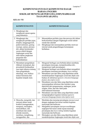 Lampiran 7
          KOMPETENSI INTI DAN KOMPETENSI DASAR
                    BAHASA INGGRIS
       SEKOLAH MENENGAH PERTAMA (SMP)/MADRASAH
                   TSANAWIYAH (MTs)
KELAS: VII


   KOMPETENSI INTI                             KOMPETENSI DASAR

1. Menghargai dan
   menghayati ajaran agama
   yang dianutnya
2. Menghargai dan               2.1   Menunjukkan perilaku jujur dan percaya diri dalam
   menghayati perilaku jujur,         berkomunikasi dengan lingkungan sosial sekitar
   disiplin, tanggungjawab,           rumah dan sekolah
   peduli (toleransi, gotong    2.2   Menghargai dan menunjukkan perilaku motivasi
   royong), santun, percaya           internal untuk pengembangan kemampuan
   diri, dalam berinteraksi           berbahasa
   secara efektif dengan
   lingkungan sosial dan
   alam dalam jangkauan
   pergaulan dan
   keberadaannya
3. Memahami pengetahuan         3.1   Mengenal berbagai cara berbeda dalam membuka
   (faktual, konseptual, dan          percakapan (menyapa, memperkenalkan diri,
   prosedural) berdasarkan            menginisiasi topik percakapan)
   rasa ingin tahunya tentang   3.2   Mengenal berbagai cara berbeda dalam mengakhiri
   ilmu pengetahuan,                  percakapan (menutup percakapan, leave-taking)
   teknologi, seni, budaya      3.3   Memahami cara dan fakta yang diperlukan untuk
   terkait fenomena dan               mendeskripsikan lingkungan sosial dan objek seni
   kejadian tampak mata               budaya di sekitarnya (generic structure/language
                                      feature descriptive text)
                                3.4   Memahami cara dan fakta yang diperlukan untuk
                                      menyampaikan informasi dan instruksi yang
                                      diperoleh dari pengumuman, undangan, pesan
                                      singkat, iklan, dan teks label pada
                                      obat/makanan/minuman
                                3.5   Memahami cara dan fakta yang diperlukan untuk
                                      mengungkapkan kegiatan rutinnya (generic
                                      structure/language feature descriptive text)
4. Mencoba, mengolah, dan       4.1   Membuka dan menutup percakapan interpersonal
   menyaji dalam ranah                dengan ungkapan bervariasi melalui kegiatan
   konkret (menggunakan,              menyimak dan berbicara
   mengurai, merangkai,         4.2   Mengakhiri percakapan interpersonaldengan
   memodifikasi, dan                  ungkapan bervariasi untuk tujuan menutup
   membuat) dan ranah                 percakapan dan leave-taking melalui kegiatan
   abstrak (menulis,                  menyimak dan berbicara
   membaca, menghitung,         4.3   Merangkai cara dan fakta yang diperlukan untuk
   menggambar, dan                    mendeskripsikan lingkungan sosial dan objek seni


KD SMP/MTs BAHASA INGGRIS                                                                62
 