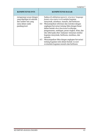 Lampiran 7

   KOMPETENSI INTI                             KOMPETENSI DASAR

   mengarang) sesuai dengan           budaya di sekitarnya (generic structure/ language
   yang dipelajari di sekolah         feature descriptive text) melalui kegiatan
   dan sumber lain yang               menyimak, membaca, menulis, dan berbicara
   sama dalam sudut             4.4   Menyampaikan informasi dan instruksi dengan
   pandang/teori                      ungkapan bervariasi tentang fakta dengan benar
                                      dalam bentuk short functional textberupa
                                      pengumuman, undangan, pesan singkat, iklan, dan
                                      teks label pada obat/ makanan/ minuman melalui
                                      kegiatan menyimak, berbicara, membaca, dan
                                      menulis
                                4.5   Menyampaikan fakta dengan ungkapan bervariasi
                                      tentang kegiatan rutin dalam bentuk recount
                                      textmelalui kegiatan menulis dan berbicara




KD SMP/MTs BAHASA INGGRIS                                                             63
 