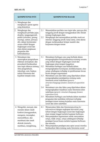 Lampiran 7
KELAS: IX


   KOMPETENSI INTI                             KOMPETENSI DASAR

1. Menghargai dan
   menghayati ajaran agama
   yang dianutnya
2. Menghargai dan               2.1   Menunjukkan perilaku rasa ingin tahu, percaya diri,
   menghayati perilaku jujur,         tanggung jawab dengan menggunakan teks ilmiah
   disiplin, tanggungjawab,           tentang lingkungan alam
   peduli (toleransi, gotong    2.2   Menghargai dan menunjukkan perilaku motivasi
   royong), santun, percaya           internal, tanggung jawab, kerja sama, cinta damai
   diri, dalam berinteraksi           dengan melaksanakan belajar mandiri dan
   secara efektif dengan              kerjasama dengan teman
   lingkungan sosial dan
   alam dalam jangkauan
   pergaulan dan
   keberadaannya
3. Memahami dan                 3.1   Memahami berbagai cara yang berbeda dalam
   menerapkan pengetahuan             mengungkapkan keingintahuannya tentang sesuatu
   (faktual, konseptual, dan          yang terkait dengan lingkungan sosial dan
   prosedural) berdasarkan            lingkungan alam tempat tinggalnya
   rasa ingin tahunya tentang   3.2   Memahami berbagai cara berbeda dalam
   ilmu pengetahuan,                  mengungkapkan kesetujuan, ketidaksetujuan, atau
   teknologi, seni, budaya            setuju sebahagian terhadap isi pembicaraan lawan
   terkait fenomena dan               bicara dengan argumentasi
   kejadian tampak mata         3.3   Memahami cara dan fakta yang diperlukan dalam
                                      mengungkapkan pendapatnya tentang suatu
                                      fenomena sosial sederhana (generic
                                      structure/language feature analytical exposition
                                      text)
                                3.4   Memahami cara dan fakta yang diperlukan dalam
                                      mengungkapkan terjadinya suatu fenomena alam
                                      sederhana (generic structure/language feature
                                      exposition text)
                                3.5   Memahami berbagai cara berbeda dalam memberi
                                      penguatan dan tambahan informasi terhadap
                                      pendapat teman tentang kejadian suatu fenomena
                                      sosial dan alam sederhana
4. Mengolah, menyaji, dan       4.1   Menanyakan fakta dan fenomena(asking for
   menalar dalam ranah                information) dengan ungkapan bervariasi yang
   konkret (menggunakan,              terkait dengan lingkungan sosial dan lingkungan
                                      alam tempat tinggal melalui kegiatan berbicara
   mengurai, merangkai,
                                4.2   Menyampaikan argumentasi untuk menyatakan
   memodifikasi, dan                  setuju, tidak setuju, setuju sebahagian terhadap
   membuat) dan ranah                 pendapat lawan bicara melalui kegiatan berbicara
   abstrak (menulis,                  dan menulis
   membaca, menghitung,         4.3   Menyampaikan pendapat atau opini sesuai retorika
                                      berdasarkan fakta tentang suatu fenomena sosial


KD SMP/MTs BAHASA INGGRIS                                                              66
 