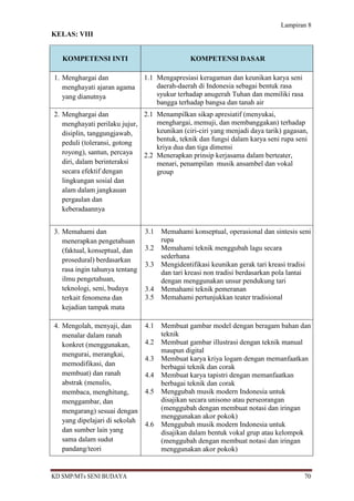 Lampiran 8
KELAS: VIII


   KOMPETENSI INTI                             KOMPETENSI DASAR

1. Menghargai dan               1.1 Mengapresiasi keragaman dan keunikan karya seni
   menghayati ajaran agama          daerah-daerah di Indonesia sebagai bentuk rasa
   yang dianutnya                   syukur terhadap anugerah Tuhan dan memiliki rasa
                                    bangga terhadap bangsa dan tanah air
2. Menghargai dan             2.1 Menampilkan sikap apresiatif (menyukai,
   menghayati perilaku jujur,     menghargai, memuji, dan membanggakan) terhadap
   disiplin, tanggungjawab,       keunikan (ciri-ciri yang menjadi daya tarik) gagasan,
                                  bentuk, teknik dan fungsi dalam karya seni rupa seni
   peduli (toleransi, gotong
                                  kriya dua dan tiga dimensi
   royong), santun, percaya   2.2 Menerapkan prinsip kerjasama dalam berteater,
   diri, dalam berinteraksi       menari, penampilan musik ansambel dan vokal
   secara efektif dengan          group
   lingkungan sosial dan
   alam dalam jangkauan
   pergaulan dan
   keberadaannya


3. Memahami dan                 3.1   Memahami konseptual, operasional dan sintesis seni
   menerapkan pengetahuan             rupa
   (faktual, konseptual, dan    3.2   Memahami teknik menggubah lagu secara
                                      sederhana
   prosedural) berdasarkan
                                3.3   Mengidentifikasi keunikan gerak tari kreasi tradisi
   rasa ingin tahunya tentang         dan tari kreasi non tradisi berdasarkan pola lantai
   ilmu pengetahuan,                  dengan menggunakan unsur pendukung tari
   teknologi, seni, budaya      3.4   Memahami teknik pemeranan
   terkait fenomena dan         3.5   Memahami pertunjukkan teater tradisional
   kejadian tampak mata

4. Mengolah, menyaji, dan       4.1   Membuat gambar model dengan beragam bahan dan
   menalar dalam ranah                teknik
   konkret (menggunakan,        4.2   Membuat gambar illustrasi dengan teknik manual
                                      maupun digital
   mengurai, merangkai,
                                4.3   Membuat karya kriya logam dengan memanfaatkan
   memodifikasi, dan                  berbagai teknik dan corak
   membuat) dan ranah           4.4   Membuat karya tapistri dengan memanfaatkan
   abstrak (menulis,                  berbagai teknik dan corak
   membaca, menghitung,         4.5   Menggubah musik modern Indonesia untuk
   menggambar, dan                    disajikan secara unisono atau perseorangan
   mengarang) sesuai dengan           (menggubah dengan membuat notasi dan iringan
                                      menggunakan akor pokok)
   yang dipelajari di sekolah
                                4.6   Menggubah musik modern Indonesia untuk
   dan sumber lain yang               disajikan dalam bentuk vokal grup atau kelompok
   sama dalam sudut                   (menggubah dengan membuat notasi dan iringan
   pandang/teori                      menggunakan akor pokok)


KD SMP/MTs SENI BUDAYA                                                                 70
 