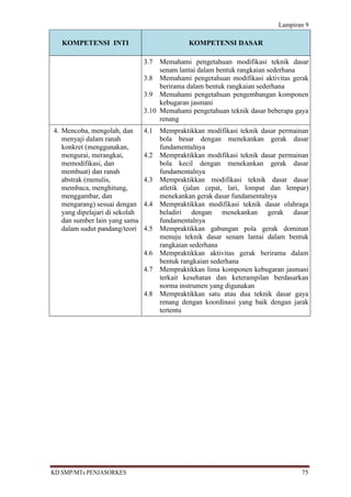 Lampiran 9

   KOMPETENSI INTI                             KOMPETENSI DASAR

                                3.7  Memahami pengetahuan modifikasi teknik dasar
                                     senam lantai dalam bentuk rangkaian sederhana
                                3.8 Memahami pengetahuan modifikasi aktivitas gerak
                                     berirama dalam bentuk rangkaian sederhana
                                3.9 Memahami pengetahuan pengembangan komponen
                                     kebugaran jasmani
                                3.10 Memahami pengetahuan teknik dasar beberapa gaya
                                     renang
4. Mencoba, mengolah, dan       4.1   Mempraktikkan modifikasi teknik dasar permainan
   menyaji dalam ranah                bola besar dengan menekankan gerak dasar
   konkret (menggunakan,              fundamentalnya
   mengurai, merangkai,         4.2   Mempraktikkan modifikasi teknik dasar permainan
   memodifikasi, dan                  bola kecil dengan menekankan gerak dasar
   membuat) dan ranah                 fundamentalnya
   abstrak (menulis,            4.3   Mempraktikkan modifikasi teknik dasar dasar
   membaca, menghitung,               atletik (jalan cepat, lari, lompat dan lempar)
   menggambar, dan                    menekankan gerak dasar fundamentalnya
   mengarang) sesuai dengan     4.4   Mempraktikkan modifikasi teknik dasar olahraga
   yang dipelajari di sekolah         beladiri dengan menekankan gerak dasar
   dan sumber lain yang sama          fundamentalnya
   dalam sudut pandang/teori    4.5   Mempraktikkan gabungan pola gerak dominan
                                      menuju teknik dasar senam lantai dalam bentuk
                                      rangkaian sederhana
                                4.6   Mempraktikkan aktivitas gerak berirama dalam
                                      bentuk rangkaian sederhana
                                4.7   Mempraktikkan lima komponen kebugaran jasmani
                                      terkait kesehatan dan keterampilan berdasarkan
                                      norma instrumen yang digunakan
                                4.8   Mempraktikkan satu atau dua teknik dasar gaya
                                      renang dengan koordinasi yang baik dengan jarak
                                      tertentu




KD SMP/MTs PENJASORKES                                                            75
 