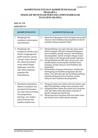 Lampiran 10
          KOMPETENSI INTI DAN KOMPETENSI DASAR
                       PRAKARYA
       SEKOLAH MENENGAH PERTAMA (SMP)/MADRASAH
                   TSANAWIYAH (MTs)

KELAS: VII
KERAJINAN

   KOMPETENSI INTI                              KOMPETENSI DASAR

1. Menghargai dan               1.1   Menerima keberagaman karya kerajinan dan produk
   menghayati ajaran agama            rekayasa, hasil budidaya dan pengolahan di daerah
   yang dianutnya                     setempat sebagai anugerah Tuhan


2. Menghargai dan             2.1     Memperlihatkan rasa ingin tahu dan sikap santun
   menghayati perilaku jujur,         dalam menggali informasi tentang keberagaman
   disiplin, tanggungjawab,           karya kerajinan, produk rekayasa, hasil budidaya
                                      dan pengolahan daerah setempat sebagai wujud
   peduli (toleransi, gotong
                                      cinta tanah air dan bangga pada produk Indonesia
   royong), santun, percaya   2.2     Memperlihatkan perilaku jujur, percaya diri, dan
   diri, dalam berinteraksi           mandiri dalam merancang dan membuat karya
   secara efektif dengan              kerajinan, produk rekayasa, hasil budidaya dan
   lingkungan sosial dan              pengolahan
   alam dalam jangkauan       2.3     Menunjukkan kemauan bertoleransi, disiplin dan
   pergaulan dan                      bertanggung jawab dalam penggunaan alat dan
                                      bahan, serta teliti dan rapi saat melakukan berbagai
   keberadaannya
                                      kegiatan pembuatan karya kerajinan, produk
                                      rekayasa, hasil budidaya dan pengolahan

3. Memahami pengetahuan         3.1   Mengenal aneka jenis bahan alami dan buatan yang
   (faktual, konseptual, dan          dapat dimanfaatkan sebagai karya kerajinan etnik
   prosedural) berdasarkan      3.2   Mengidentifikasi bahan dan teknik karya kerajinan
                                      etnik dari bahan alami dan buatan yang ada di
   rasa ingin tahunya tentang
                                      daerah setempat dan daerah lain
   ilmu pengetahuan,            3.3   Merancang karya kerajinan etnik dari bahan alami
   teknologi, seni, budaya            dan buatan sesuai tradisi daerah setempat
   terkait fenomena dan
   kejadian tampak mata




KD SMP/MTs PRAKARYA                                                                     80
 