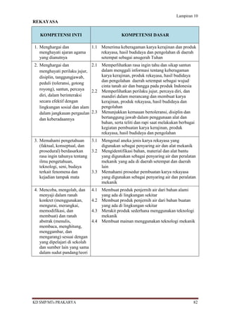 Lampiran 10
REKAYASA

   KOMPETENSI INTI                             KOMPETENSI DASAR

1. Menghargai dan               1.1 Menerima keberagaman karya kerajinan dan produk
   menghayati ajaran agama          rekayasa, hasil budidaya dan pengolahan di daerah
   yang dianutnya                   setempat sebagai anugerah Tuhan
2. Menghargai dan             2.1 Memperlihatkan rasa ingin tahu dan sikap santun
   menghayati perilaku jujur,     dalam menggali informasi tentang keberagaman
   disiplin, tanggungjawab,       karya kerajinan, produk rekayasa, hasil budidaya
                                  dan pengolahan daerah setempat sebagai wujud
   peduli (toleransi, gotong
                                  cinta tanah air dan bangga pada produk Indonesia
   royong), santun, percaya   2.2 Memperlihatkan perilaku jujur, percaya diri, dan
   diri, dalam berinteraksi       mandiri dalam merancang dan membuat karya
   secara efektif dengan          kerajinan, produk rekayasa, hasil budidaya dan
   lingkungan sosial dan alam     pengolahan
   dalam jangkauan pergaulan 2.3 Menunjukkan kemauan bertoleransi, disiplin dan
   dan keberadaannya              bertanggung jawab dalam penggunaan alat dan
                                  bahan, serta teliti dan rapi saat melakukan berbagai
                                  kegiatan pembuatan karya kerajinan, produk
                                  rekayasa, hasil budidaya dan pengolahan
3. Memahami pengetahuan       3.1 Mengenal aneka jenis karya rekayasa yang
   (faktual, konseptual, dan      digunakan sebagai penyaring air dan alat mekanik
   prosedural) berdasarkan    3.2 Mengidentifikasi bahan, material dan alat bantu
   rasa ingin tahunya tentang     yang digunakan sebagai penyaring air dan peralatan
   ilmu pengetahuan,              mekanik yang ada di daerah setempat dan daerah
   teknologi, seni, budaya        lain
   terkait fenomena dan       3.3 Memahami prosedur pembuatan karya rekayasa
   kejadian tampak mata           yang digunakan sebagai penyaring air dan peralatan
                                  mekanik
4. Mencoba, mengolah, dan       4.1 Membuat produk penjernih air dari bahan alami
   menyaji dalam ranah              yang ada di lingkungan sekitar
   konkret (menggunakan,        4.2 Membuat produk penjernih air dari bahan buatan
   mengurai, merangkai,             yang ada di lingkungan sekitar
   memodifikasi, dan            4.3 Merakit produk sederhana menggunakan teknologi
   membuat) dan ranah               mekanik
   abstrak (menulis,            4.4 Membuat mainan menggunakan teknologi mekanik
   membaca, menghitung,
   menggambar, dan
   mengarang) sesuai dengan
   yang dipelajari di sekolah
   dan sumber lain yang sama
   dalam sudut pandang/teori




KD SMP/MTs PRAKARYA                                                                  82
 