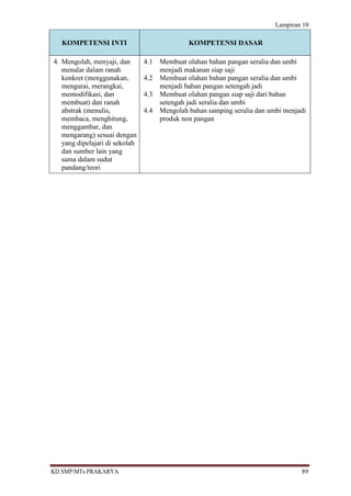 Lampiran 10

   KOMPETENSI INTI                             KOMPETENSI DASAR

4. Mengolah, menyaji, dan       4.1   Membuat olahan bahan pangan seralia dan umbi
   menalar dalam ranah                menjadi makanan siap saji
   konkret (menggunakan,        4.2   Membuat olahan bahan pangan seralia dan umbi
   mengurai, merangkai,               menjadi bahan pangan setengah jadi
   memodifikasi, dan            4.3   Membuat olahan pangan siap saji dari bahan
   membuat) dan ranah                 setengah jadi seralia dan umbi
   abstrak (menulis,            4.4   Mengolah bahan samping seralia dan umbi menjadi
   membaca, menghitung,               produk non pangan
   menggambar, dan
   mengarang) sesuai dengan
   yang dipelajari di sekolah
   dan sumber lain yang
   sama dalam sudut
   pandang/teori




KD SMP/MTs PRAKARYA                                                                89
 