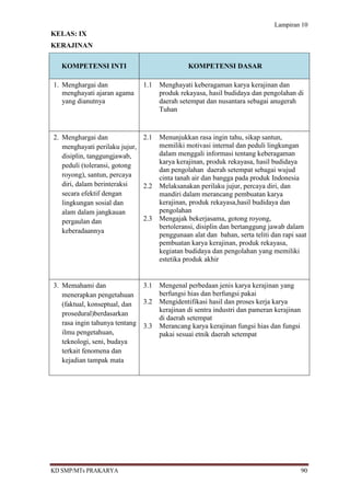 Lampiran 10
KELAS: IX
KERAJINAN

   KOMPETENSI INTI                              KOMPETENSI DASAR

1. Menghargai dan               1.1   Menghayati keberagaman karya kerajinan dan
   menghayati ajaran agama            produk rekayasa, hasil budidaya dan pengolahan di
   yang dianutnya                     daerah setempat dan nusantara sebagai anugerah
                                      Tuhan


2. Menghargai dan             2.1     Menunjukkan rasa ingin tahu, sikap santun,
   menghayati perilaku jujur,         memiliki motivasi internal dan peduli lingkungan
   disiplin, tanggungjawab,           dalam menggali informasi tentang keberagaman
                                      karya kerajinan, produk rekayasa, hasil budidaya
   peduli (toleransi, gotong
                                      dan pengolahan daerah setempat sebagai wujud
   royong), santun, percaya           cinta tanah air dan bangga pada produk Indonesia
   diri, dalam berinteraksi   2.2     Melaksanakan perilaku jujur, percaya diri, dan
   secara efektif dengan              mandiri dalam merancang pembuatan karya
   lingkungan sosial dan              kerajinan, produk rekayasa,hasil budidaya dan
   alam dalam jangkauan               pengolahan
   pergaulan dan              2.3     Mengajak bekerjasama, gotong royong,
                                      bertoleransi, disiplin dan bertanggung jawab dalam
   keberadaannya
                                      penggunaan alat dan bahan, serta teliti dan rapi saat
                                      pembuatan karya kerajinan, produk rekayasa,
                                      kegiatan budidaya dan pengolahan yang memiliki
                                      estetika produk akhir


3. Memahami dan                 3.1   Mengenal perbedaan jenis karya kerajinan yang
   menerapkan pengetahuan             berfungsi hias dan berfungsi pakai
   (faktual, konseptual, dan    3.2   Mengidentifikasi hasil dan proses kerja karya
                                      kerajinan di sentra industri dan pameran kerajinan
   prosedural)berdasarkan
                                      di daerah setempat
   rasa ingin tahunya tentang   3.3   Merancang karya kerajinan fungsi hias dan fungsi
   ilmu pengetahuan,                  pakai sesuai etnik daerah setempat
   teknologi, seni, budaya
   terkait fenomena dan
   kejadian tampak mata




KD SMP/MTs PRAKARYA                                                                        90
 