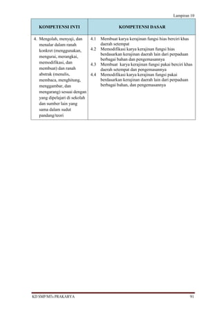 Lampiran 10

   KOMPETENSI INTI                             KOMPETENSI DASAR

4. Mengolah, menyaji, dan       4.1   Membuat karya kerajinan fungsi hias berciri khas
   menalar dalam ranah                daerah setempat
   konkret (menggunakan,        4.2   Memodifikasi karya kerajinan fungsi hias
                                      berdasarkan kerajinan daerah lain dari perpaduan
   mengurai, merangkai,
                                      berbagai bahan dan pengemasannya
   memodifikasi, dan            4.3   Membuat karya kerajinan fungsi pakai berciri khas
   membuat) dan ranah                 daerah setempat dan pengemasannya
   abstrak (menulis,            4.4   Memodifikasi karya kerajinan fungsi pakai
   membaca, menghitung,               berdasarkan kerajinan daerah lain dari perpaduan
   menggambar, dan                    berbagai bahan, dan pengemasannya
   mengarang) sesuai dengan
   yang dipelajari di sekolah
   dan sumber lain yang
   sama dalam sudut
   pandang/teori




KD SMP/MTs PRAKARYA                                                                  91
 