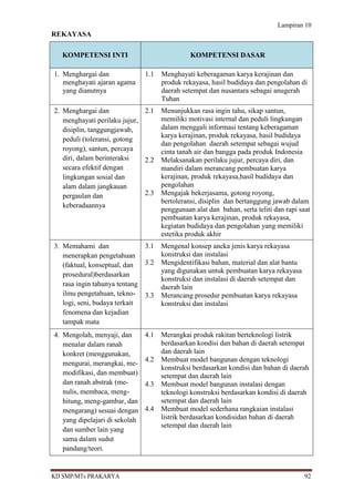 Lampiran 10
REKAYASA

   KOMPETENSI INTI                              KOMPETENSI DASAR

1. Menghargai dan               1.1   Menghayati keberagaman karya kerajinan dan
   menghayati ajaran agama            produk rekayasa, hasil budidaya dan pengolahan di
   yang dianutnya                     daerah setempat dan nusantara sebagai anugerah
                                      Tuhan
2. Menghargai dan             2.1     Menunjukkan rasa ingin tahu, sikap santun,
   menghayati perilaku jujur,         memiliki motivasi internal dan peduli lingkungan
   disiplin, tanggungjawab,           dalam menggali informasi tentang keberagaman
                                      karya kerajinan, produk rekayasa, hasil budidaya
   peduli (toleransi, gotong
                                      dan pengolahan daerah setempat sebagai wujud
   royong), santun, percaya           cinta tanah air dan bangga pada produk Indonesia
   diri, dalam berinteraksi   2.2     Melaksanakan perilaku jujur, percaya diri, dan
   secara efektif dengan              mandiri dalam merancang pembuatan karya
   lingkungan sosial dan              kerajinan, produk rekayasa,hasil budidaya dan
   alam dalam jangkauan               pengolahan
   pergaulan dan              2.3     Mengajak bekerjasama, gotong royong,
                                      bertoleransi, disiplin dan bertanggung jawab dalam
   keberadaannya
                                      penggunaan alat dan bahan, serta teliti dan rapi saat
                                      pembuatan karya kerajinan, produk rekayasa,
                                      kegiatan budidaya dan pengolahan yang memiliki
                                      estetika produk akhir
3. Memahami dan                 3.1   Mengenal konsep aneka jenis karya rekayasa
   menerapkan pengetahuan             konstruksi dan instalasi
   (faktual, konseptual, dan    3.2   Mengidentifikasi bahan, material dan alat bantu
                                      yang digunakan untuk pembuatan karya rekayasa
   prosedural)berdasarkan
                                      konstruksi dan instalasi di daerah setempat dan
   rasa ingin tahunya tentang         daerah lain
   ilmu pengetahuan, tekno-     3.3   Merancang prosedur pembuatan karya rekayasa
   logi, seni, budaya terkait         konstruksi dan instalasi
   fenomena dan kejadian
   tampak mata
4. Mengolah, menyaji, dan       4.1   Merangkai produk rakitan berteknologi listrik
   menalar dalam ranah                berdasarkan kondisi dan bahan di daerah setempat
   konkret (menggunakan,              dan daerah lain
                                4.2   Membuat model bangunan dengan teknologi
   mengurai, merangkai, me-
                                      konstruksi berdasarkan kondisi dan bahan di daerah
   modifikasi, dan membuat)           setempat dan daerah lain
   dan ranah abstrak (me-       4.3   Membuat model bangunan instalasi dengan
   nulis, membaca, meng-              teknologi konstruksi berdasarkan kondisi di daerah
   hitung, meng-gambar, dan           setempat dan daerah lain
   mengarang) sesuai dengan     4.4   Membuat model sederhana rangkaian instalasi
   yang dipelajari di sekolah         listrik berdasarkan kondisidan bahan di daerah
                                      setempat dan daerah lain
   dan sumber lain yang
   sama dalam sudut
   pandang/teori.


KD SMP/MTs PRAKARYA                                                                      92
 