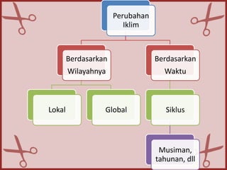 Perubahan
Iklim
Berdasarkan
Wilayahnya
Lokal Global
Berdasarkan
Waktu
Siklus
Musiman,
tahunan, dll
 
