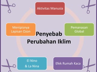 Aktivitas Manusia
Pemanasan
Global
Efek Rumah Kaca
El Nino
& La Nina
Menipisnya
Lapisan Ozon
Penyebab
Perubahan Iklim
 
