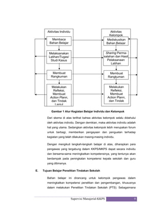 Supervisi Manajerial-KKPS 9
Gambar 1 Alur Kegiatan Belajar Individu dan Kelompok
Dari skema di atas terlihat bahwa aktivitas kelompok selalu didahului
oleh aktivitas individu. Dengan demikian, maka aktivitas individu adalah
hal yang utama. Sedangkan aktivitas kelompok lebih merupakan forum
untuk berbagi, memberikan pengayaan dan penguatan terhadap
kegiatan yang telah dilakukan masing-masing individu.
Dengan mengikuti langkah-langkah belajar di atas, diharapkan para
pengawas yang tergabung dalam KKPS/MKPS dapat secara individu
dan bersama-sama meningkatkan kompetensinya, yang tentunya akan
berdampak pada peningkatan kompetensi kepala sekolah dan guru
yang dibinanya.
E. Tujuan Belajar Penelitian Tindakan Sekolah
Bahan belajar ini dirancang untuk kelompok pengawas dalam
meningkatkan kompetensi penelitian dan pengembangan, khususnya
dalam melakukan Penelitian Tindakan Sekolah (PTS). Sebagaimana
Aktivitas
Kelompok
Aktivitas Individu
Membaca
Bahan Belajar
Mediskusikan
Bahan Belajar
Melaksanakan
Latihan/Tugas/
Studi Kasus
Sharing Perma-
salahan dan Hasil
Pelaksanaan
Latihan
Membuat
Rangkuman
Membuat
Rangkuman
Melakukan
Refleksi,
Membuat
Action Plann,
dan Tindak
Lanjut
Melakukan
Refleksi,
Membuat
Action Plann,
dan Tindak
 