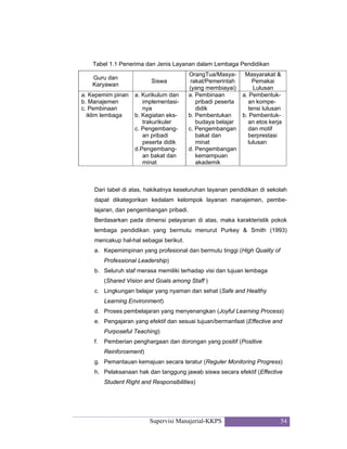 Supervisi Manajerial-KKPS 54
Tabel 1.1 Penerima dan Jenis Layanan dalam Lembaga Pendidikan
Guru dan
Karyawan
Siswa
OrangTua/Masya-
rakat/Pemerintah
(yang membiayai)
Masyarakat &
Pemakai
Lulusan
a. Kepemim pinan
b. Manajemen
c. Pembinaan
iklim lembaga
a. Kurikulum dan
implementasi-
nya
b. Kegiatan eks-
trakurikuler
c. Pengembang-
an pribadi
peserta didik
d.Pengembang-
an bakat dan
minat
a. Pembinaan
pribadi peserta
didik
b. Pembentukan
budaya belajar
c. Pengembangan
bakat dan
minat
d. Pengembangan
kemampuan
akademik
a. Pembentuk-
an kompe-
tensi lulusan
b. Pembentuk-
an etos kerja
dan motif
berprestasi
lulusan
Dari tabel di atas, hakikatnya keseluruhan layanan pendidikan di sekolah
dapat dikategorikan kedalam kelompok layanan manajemen, pembe-
lajaran, dan pengembangan pribadi.
Berdasarkan pada dimensi pelayanan di atas, maka karakteristik pokok
lembaga pendidikan yang bermutu menurut Purkey & Smith (1993)
mencakup hal-hal sebagai berikut.
a. Kepemimpinan yang profesional dan bermutu tinggi (High Quality of
Professional Leadership)
b. Seluruh staf merasa memiliki terhadap visi dan tujuan lembaga
(Shared Vision and Goals among Staff )
c. Lingkungan belajar yang nyaman dan sehat (Safe and Healthy
Learning Environment)
d. Proses pembelajaran yang menyenangkan (Joyful Learning Process)
e. Pengajaran yang efektif dan sesuai tujuan/bermanfaat (Effective and
Purposeful Teaching)
f. Pemberian penghargaan dan dorongan yang positif (Positive
Reinforcement)
g. Pemantauan kemajuan secara teratur (Reguler Monitoring Progress)
h. Pelaksanaan hak dan tanggung jawab siswa secara efektif (Effective
Student Right and Responsibilities)
 
