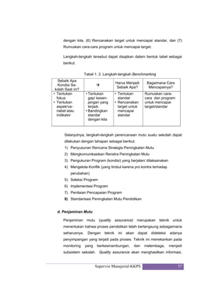 Supervisi Manajerial-KKPS 57
dengan kita, (6) Rencanakan target untuk mencapai standar, dan (7)
Rumuskan cara-cara program untuk mencapai target.
Langkah-langkah tersebut dapat disajikan dalam bentuk tabel sebagai
berikut.
Tabel 1. 2. Langkah-langkah Benchmarking
Sebaik Apa
Kondisi Se-
kolah Saat ini?
Harus Menjadi
Sebaik Apa?
Bagaimana Cara
Mencapainya?
• Tentukan
fokus
• Tentukan
aspek/va-
riabel atau
indikator
• Tentukan
gap/ kesen-
jangan yang
terjadi.
• Bandingkan
standar
dengan kita
• Tentukan
standar
• Rencanakan
target untuk
mencapai
standar
Rumuskan cara-
cara dan program
untuk mencapai
target/standar
Selanjutnya, langkah-langkah perencanaan mutu suatu sekolah dapat
dilakukan dengan tahapan sebagai berikut.
1) Penyusunan Rencana Strategis Peningkatan Mutu
2) Mengkomunikasikan Renstra Peningkatan Mutu
3) Pengukuran Program (kondisi) yang berjalan/ dilaksanakan
4) Mengelola Konflik (yang timbul karena pro kontra terhadap
perubahan)
5) Seleksi Program
6) Implementasi Program
7) Penilaian Pencapaian Program
8) Standarisasi Peningkatan Mutu Pendidikan
d. Penjaminan Mutu
Penjaminan mutu (quality assurance) merupakan teknik untuk
menentukan bahwa proses pendidikan telah berlangsung sebagaimana
seharusnya. Dengan teknik ini akan dapat dideteksi adanya
penyimpangan yang terjadi pada proses. Teknik ini menekankan pada
monitoring yang berkesinambungan, dan melembaga, menjadi
subsistem sekolah. Quality assurance akan menghasilkan informasi,
 