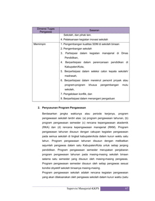 Supervisi Manajerial-KKPS 67
Dimensi Tugas
Pengawas
Sasaran
Sekolah, dan pihak lain.
4. Pelaksanaan kegiatan inovasi sekolah
Memimpin 1. Pengembangan kualitas SDM di sekolah binaan
2. Pengembangan sekolah
3. Partisipasi dalam kegiatan manajerial di Dinas
Pendidikan,
4. Berpartisipasi dalam perencanaan pendidikan di
Kabupaten/Kota,
5. Berpartisipasi dalam seleksi calon kepala sekolah/
madrasah,
6. Berpartisipasi dalam merekrut personil proyek atau
program-program khusus pengembangan mutu
sekolah,
7. Pengelolaan konflik, dan
8. Berpartisipasi dalam menangani pengaduan
2. Penyusunan Program Pengawasan
Berdasarkan jangka waktunya atau periode kerjanya, program
pengawasan sekolah terdiri atas: (a) program pengawasan tahunan, (b)
program pengawasan semester (c) rencana kepengawasan akademik
(RKA) dan (d) rencana kepengawasan manajerial (RKM). Program
pengawasan tahunan disusun dengan cakupan kegiatan pengawasan
pada semua sekolah di tingkat kabupaten/kota dalam kurun waktu satu
tahun. Program pengawasan tahunan disusun dengan melibatkan
sejumlah pengawas dalam satu Kabupaten/Kota untuk setiap jenjang
pendidikan. Program pengawasan semester merupakan penjabaran
program pengawasan tahunan pada masing-masing sekolah binaan
selama satu semester yang disusun oleh masing-masing pengawas.
Program pengawasan semester disusun oleh setiap pengawas sesuai
kondisi obyektif sekolah binaanya masing-masing.
Program pengawasan sekolah adalah rencana kegiatan pengawasan
yang akan dilaksanakan oleh pengawas sekolah dalam kurun waktu (satu
 