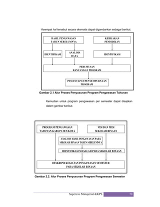 Supervisi Manajerial-KKPS 70
Keempat hal tersebut secara skematis dapat digambarkan sebagai berikut.
HASIL PENGAWASAN
TAHUN SEBELUMNYA
KEBIJAKAN
PENDIDIKAN
IDENTIFIKASI
ANALISIS
DATA
IDENTIFIKASI
PERUMUSAN
RANCANGAN PROGRAM
PEMANTAPAN/PENYEMPURNAAN
PROGRAM
Gambar 2.1 Alur Proses Penyusunan Program Pengawasan Tahunan
Kemudian untuk program pengawasan per semester dapat disajikan
dalam gambar berikut.
PROGRAM PENGAWASAN
TAHUNAN KABUPATEN/KOTA
VISI DAN MISI
SEKOLAH BINAAN
DESKRIPSI KEGIATAN PENGAWASAN SEMESTER
PADA SEKOLAH BINAAN
IDENTIFIKASI MASALAH PADA SEKOLAH BINAAN
ANALISIS HASIL PENGAWASAN PADA
SEKOLAH BINAAN TAHUN SEBELUMNYA
Gambar 2.2. Alur Proses Penyusunan Program Pengawasan Semester
 