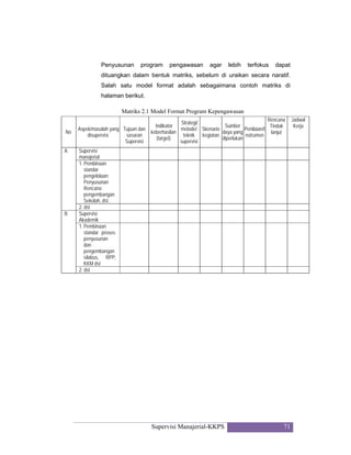 Supervisi Manajerial-KKPS 71
Penyusunan program pengawasan agar lebih terfokus dapat
dituangkan dalam bentuk matriks, sebelum di uraikan secara naratif.
Salah satu model format adalah sebagaimana contoh matriks di
halaman berikut.
Matriks 2.1 Model Format Program Kepengawasan
No
Aspek/masalah yang
disupervisi
Tujuan dan
sasaran
Supervisi
Indikator
keberhasilan
(target)
Strategi/
metode/
teknik
supervisi
Skenario
kegiatan
Sumber
daya yang
diperlukan
Penilaian/I
nstrumen
Rencana
Tindak
lanjut
Jadwal
Kerja
A Supervisi
manajerial
1. Pembinaan
standar
pengelolaan:
Penyusunan
Rencana
pengembangan
Sekolah, dst.
2. dst
B Supervisi
Akademik
1. Pembinaan
standar proses:
penyusunan
dan
pengembangan
silabus, RPP,
KKM dst
2. dst
 