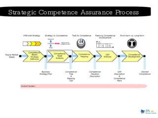 Strategic Competence Assurance Process 