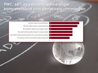PWC: 68% av världens ledare anger
kompetensbrist som den största utmaningen
 