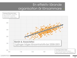 En effektiv lärande
                               organisation är lönsammare                 .
Business Outcome Index:
E.g. Profitability, employee
productivity, customer
satisfaction, market share




                      Bersin & Associates:
                      3 gånger högre lönsamhetstillväxt 2008-2001

                                                            Learning Culture Index:
                                                            E.g. learning is business driven,
                                                            talent linked, Timely, and Targeted,



                                                                                                   13
 