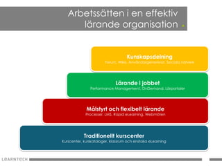 Arbetssätten i en effektiv
      lärande organisation                                     .

                                   Kunskapsdelning
                       Forum, Wikis, Användargenererat, Sociala nätverk




                             Lärande i jobbet
               Performance Management, OnDemand, Lärportaler




             Målstyrt och flexibelt lärande
            Processer, LMS, Rapid eLearning, Webmöten




            Traditionellt kurscenter
Kurscenter, kurskataloger, klassrum och enstaka eLearning
 