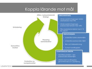 Koppla lärande mot mål                                              .
                                 Affärs-/verksamhetsmål     VERKSAMHETSMÅL
                                          Strategi
                                                            • Minska sjukskrivningar pga. fysiska
                                                              arbetsskador med 70%

                                                            • Minska sjukskrivningar pga.
                                                              psykosociala faktorer med 50%
  Utvärdering                                                              Kompetenskrav
                                                                             Roller
                                                            • Öka medarbetarnöjdhet med 5 %
                                                              för varje år

                                                                   PRESTATIONSMÅL

                                                                   • Undersöka fysiska arbetsmiljön
                                       Planering
                                                                   • Undersöka psykosociala miljön
                                     Administration
                                                                   • Risk- och friskbedömning
Genomföra                                                                       Kompetensgap
 insatser                                                                      Kompetensbehov
                                                                   • Ta fram handlingsplan

                                                                  • …
                                                          KOMPETENSGAP/BRISTER

                                                          • Identifiera problem i den
                                                            psykosociala arbetsmiljön

                                                          • Arbeta med handlingsplan,
                 Produktion av                                Metoder för
                                                            genomförande och uppföljning
                kompetensstöd                               kompetensstöd
 