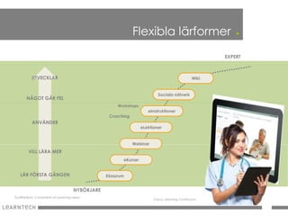 Flexibla lärformer                         .
                                                                                                   EXPERT



          UTVECKLAR                                                                         Wiki


                                                                        Sociala nätverk
       NÅGOT GÅR FEL
                                                    Workshops
                                                                   eInstruktioner
                                                Coaching
          ANVÄNDER
                                                                eLektioner


                                                           Webinar
        VILL LÄRA MER
                                                      eKurser


   LÄR FÖRSTA GÅNGEN                           Klassrum


                                   NYBÖRJARE
Gottfredson: 5 moments of Learning need
                                                                      Cisco: Learning Continuum
 