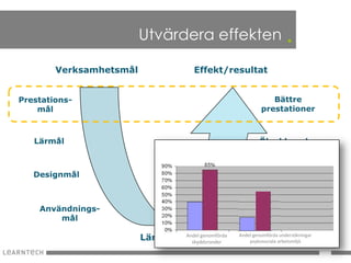 Utvärdera effekten                             .
        Verksamhetsmål                 Effekt/resultat


Prestations-                                                    Bättre
    mål                                                      prestationer



   Lärmål                                                   Ökad kunskap



   Designmål                                              Nöjdhet



    Användnings-                                      Antal
        mål                                         användare

                         Läraktivitet genomförda
                                   Andel
                                     skyddsronder
                                                    Andel genomförda undersökningar
                                                        psykosociala arbetsmiljö
 