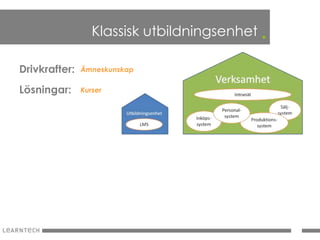 Klassisk utbildningsenhet .

Drivkrafter:   Ämneskunskap


Lösningar:     Kurser
 