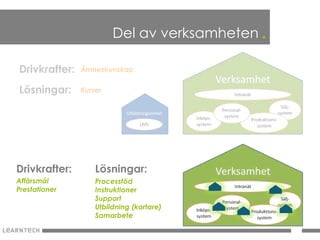 Del av verksamheten .

Drivkrafter:   Ämneskunskap


Lösningar:     Kurser




Drivkrafter:       Lösningar:
Affärsmål          Processtöd
Prestationer       Instruktioner
                   Support
                   Utbildning (kortare)
                   Samarbete
 
